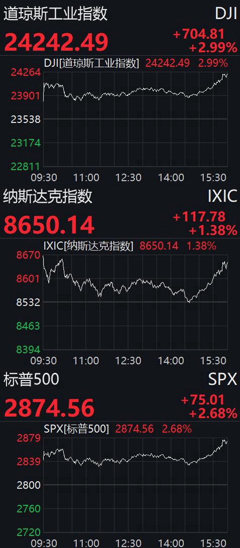 金融及能源股集体上扬