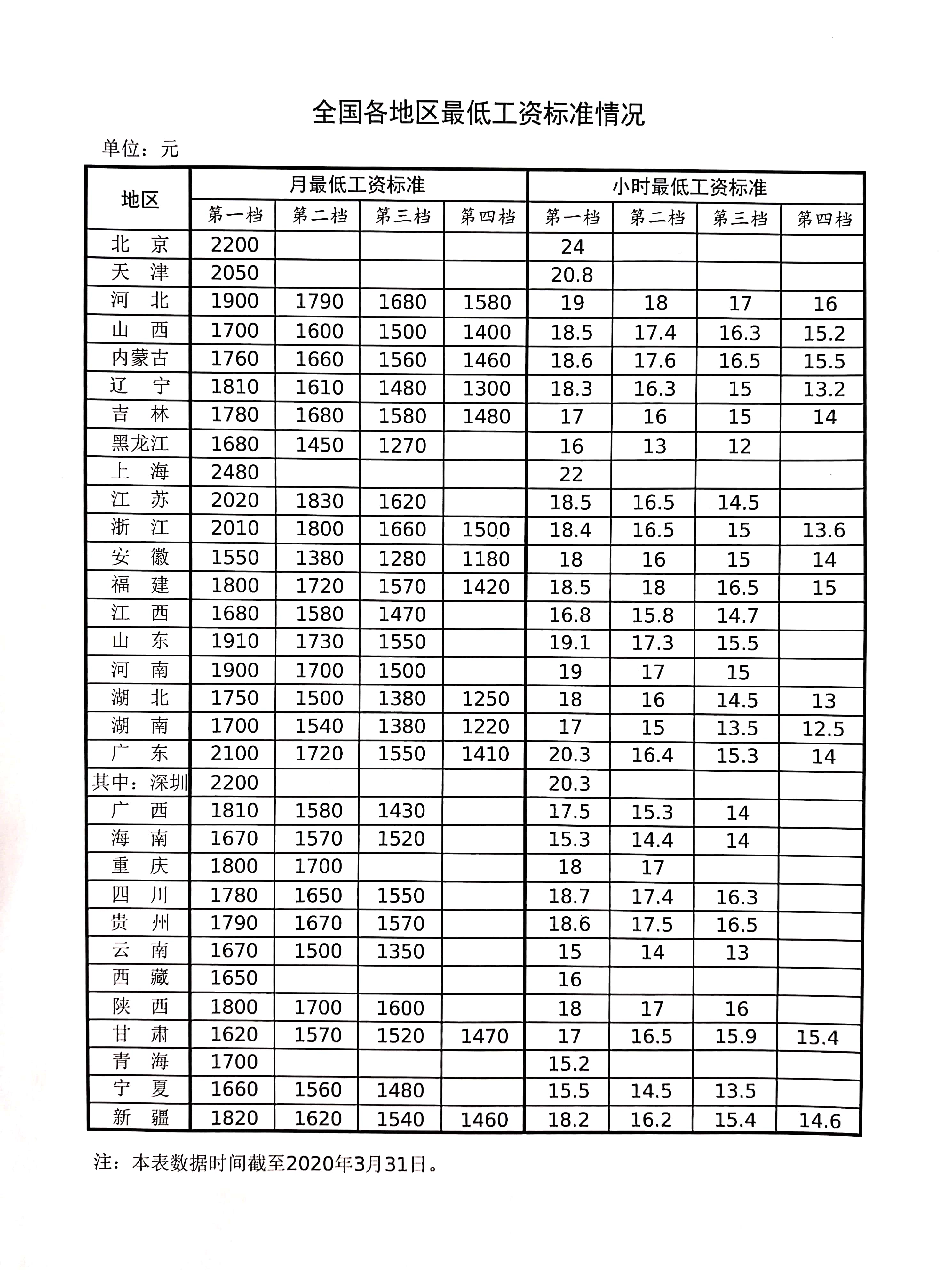 全国各地区最低工资标准情况发布 看看你那是多少