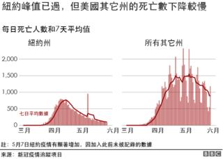 新冠肺炎疫情：图解美国与世界其他地区差异