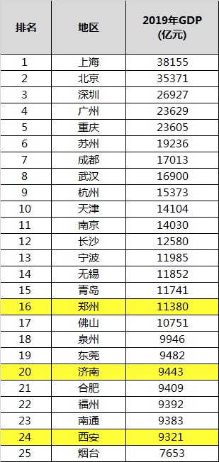 为什么中国前十大城市，没有一个在黄河沿线