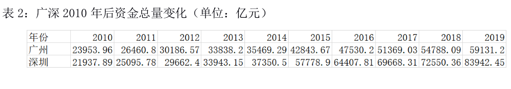 GDP排名广州滑出前四，北上广深格局会改写吗？