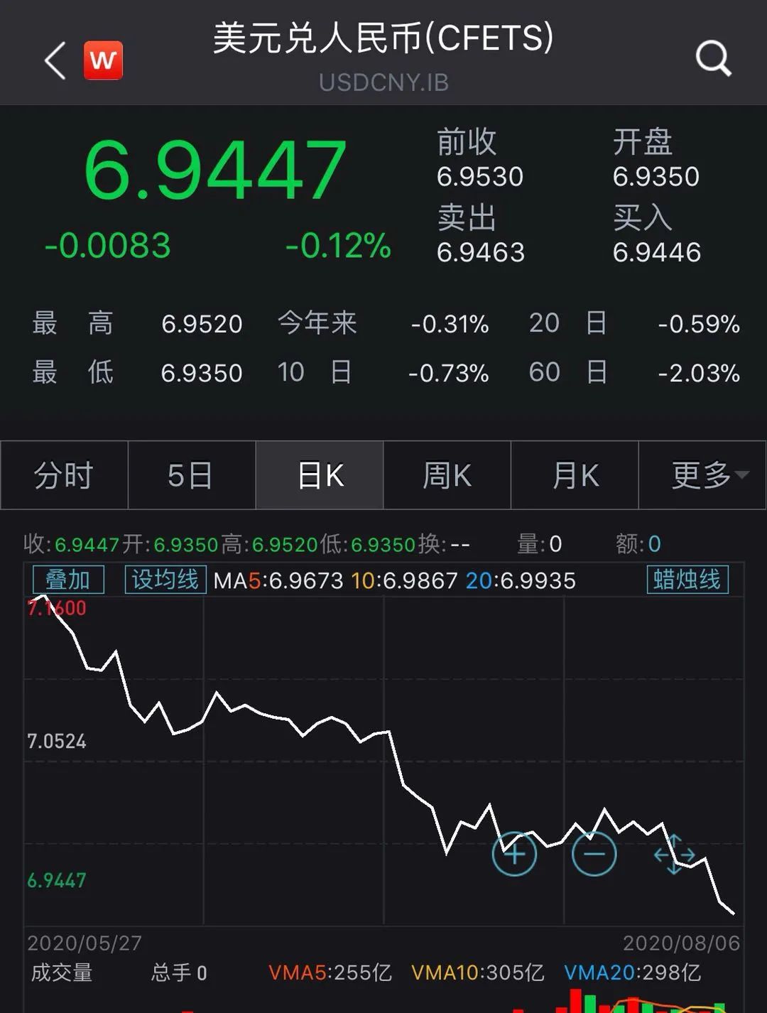 人民币对美元又涨了