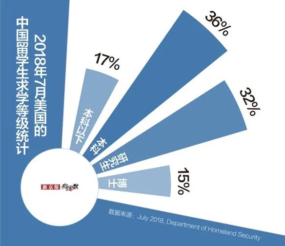 近37万中国留学生在美 对美经济贡献连年涨