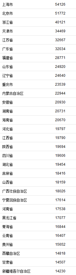 31省份居民收入榜.jpg