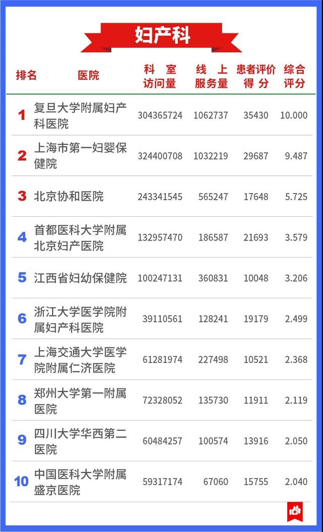 医院互联网影响力年度排行榜