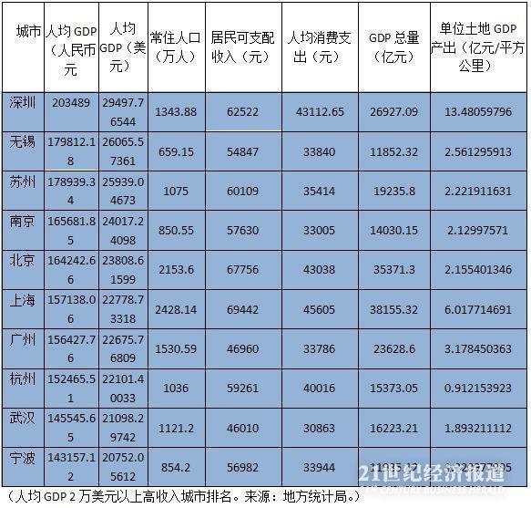 中国高收入城市排行榜4.jpg