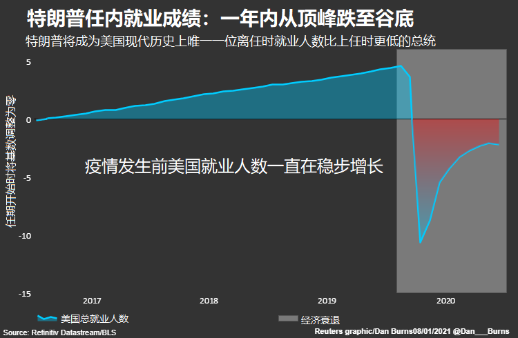 就业成绩最差总统.png