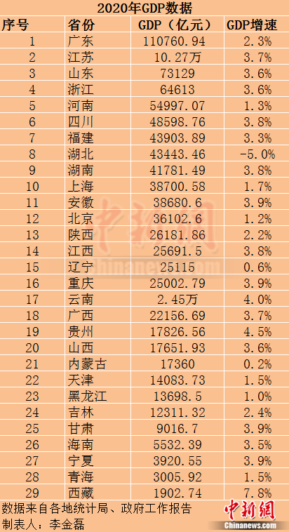 2020年29个省份GDP数据