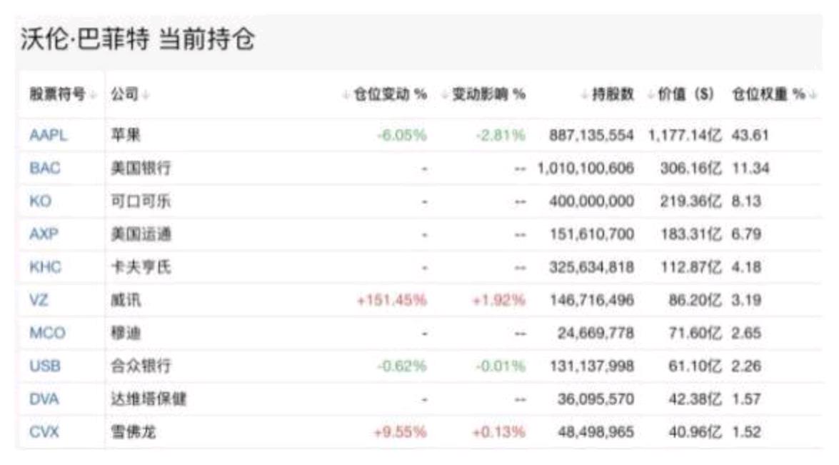 巴菲特最新持仓