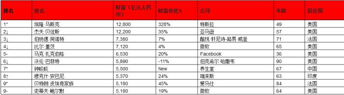 2021胡润全球富豪榜