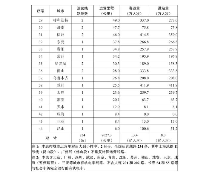 2月全国城市轨道交通客运量