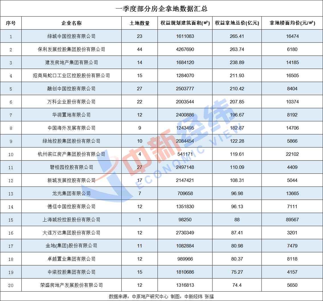 一季度50城卖地超7000亿