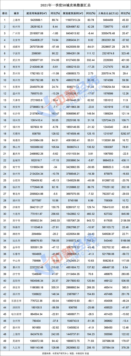 一季度50城卖地超7000亿