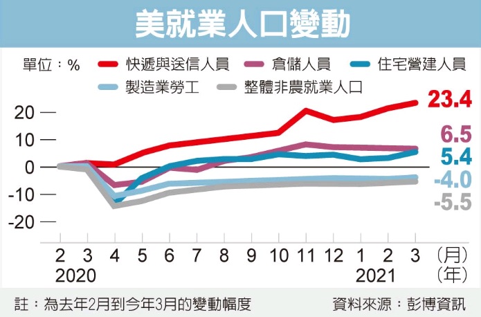 美国就业人口变动
