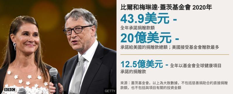 比尔和梅琳达·盖茨基金会的过去、现在和未来