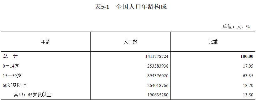 全国人口年龄构成