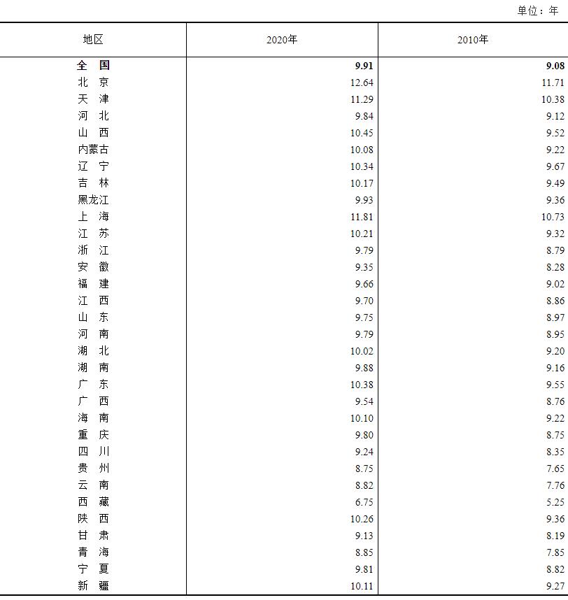 各地区15岁及以上人口平均受教育年限