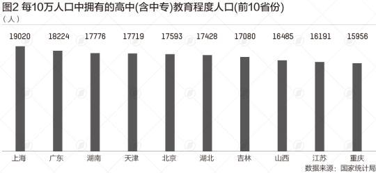 31省份受教育学历大数据