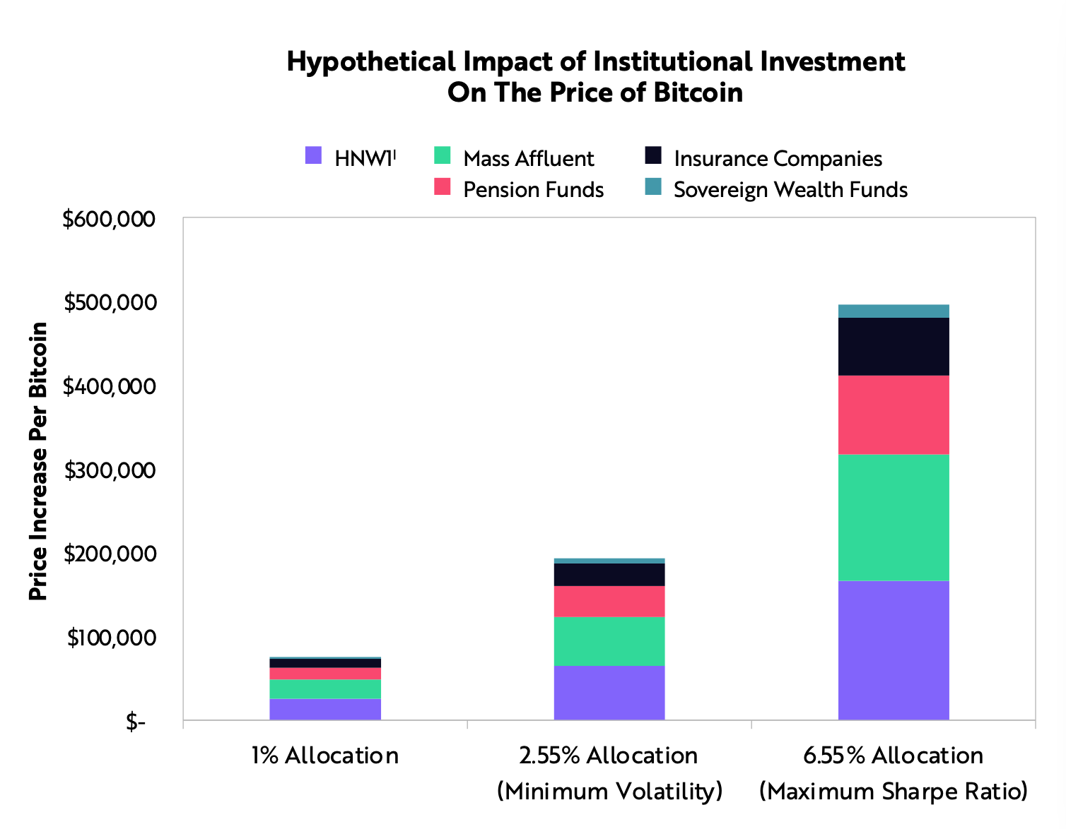 Cathie Wood从两方面解释了为何她会看好比特币