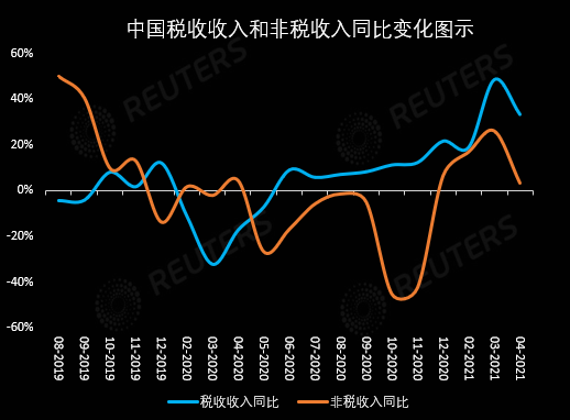 中国财政支出明显放缓财政货币政策在正常化