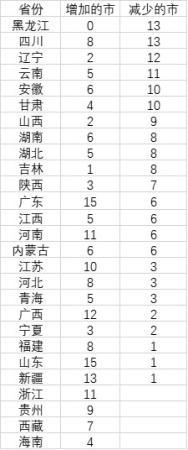 人口流向哪里
