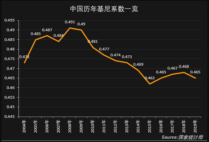 中国历年基尼系数