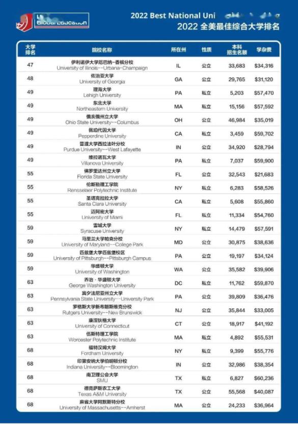 2022美国大学排名Top100榜单
