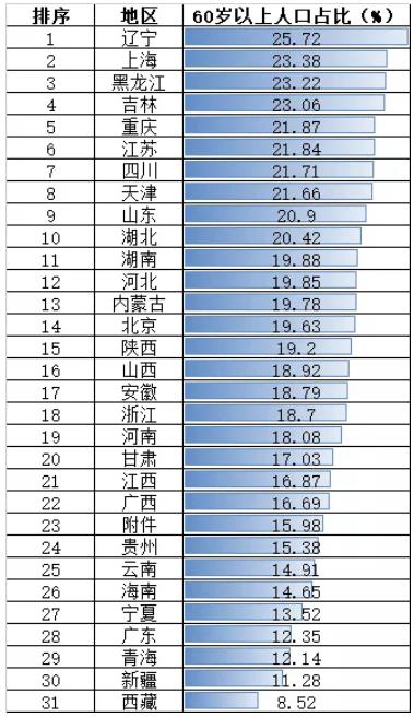 60岁以上人口占比