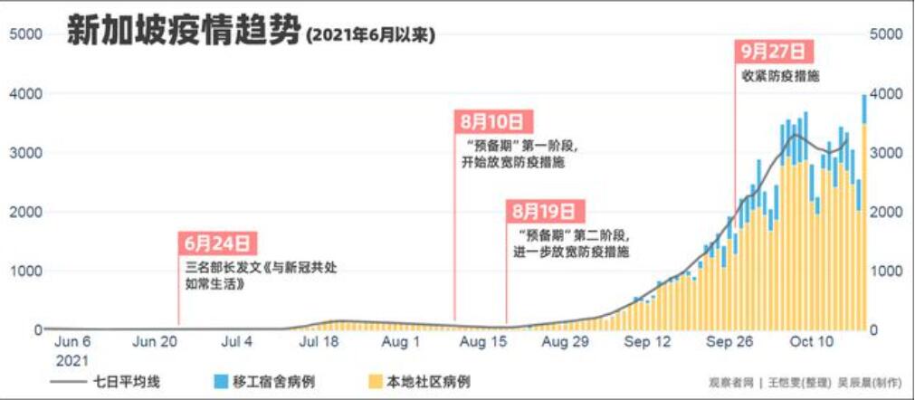今年6月以来新加坡疫情趋势