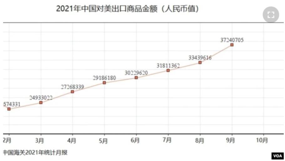 中国对美出口大幅攀升