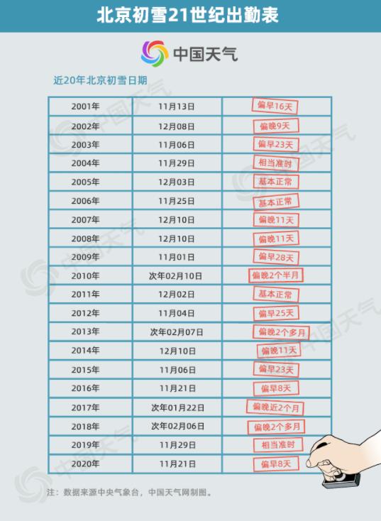北京初雪又急又猛变暴雪断崖式寒流提前报到