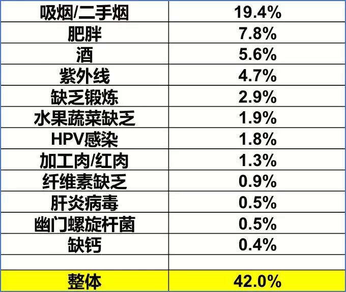致癌因素导致的癌症百分比