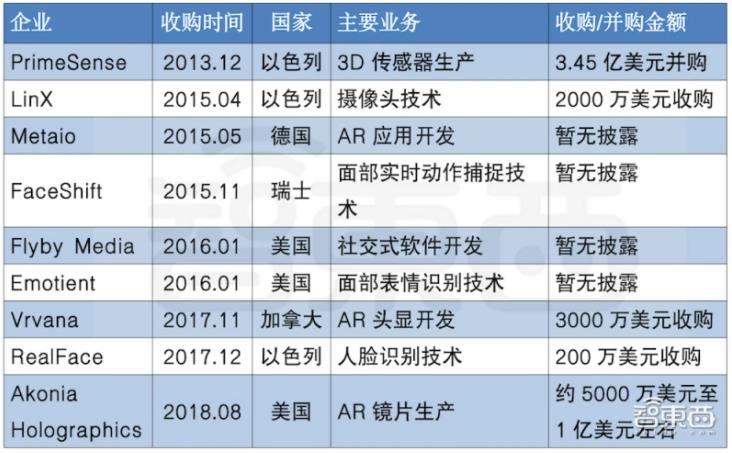 苹果历年来收购与AR眼镜有关的公司信息汇总