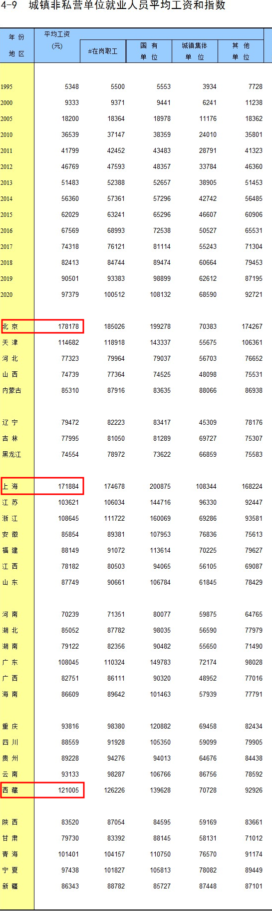 31省份2020年平均工资