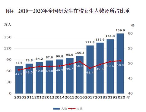 2010—2020年全国研究生在校女生人数及所占比重