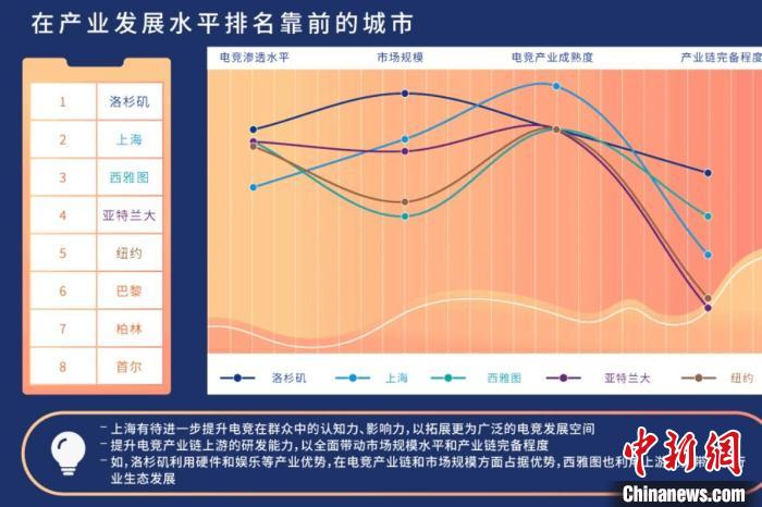 全球电竞排名靠前的城市