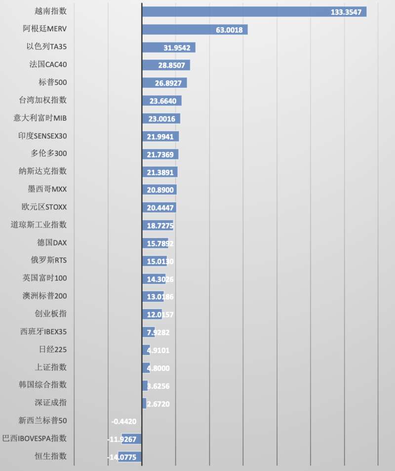 2021全球股市