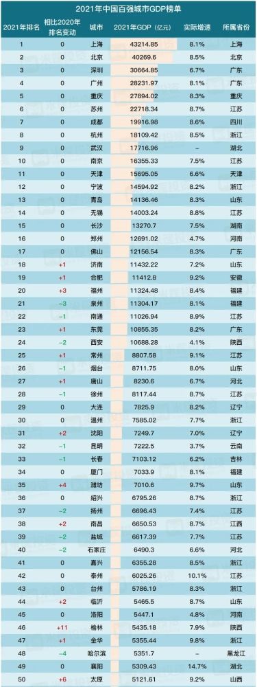 中国最新100强城市排行榜！