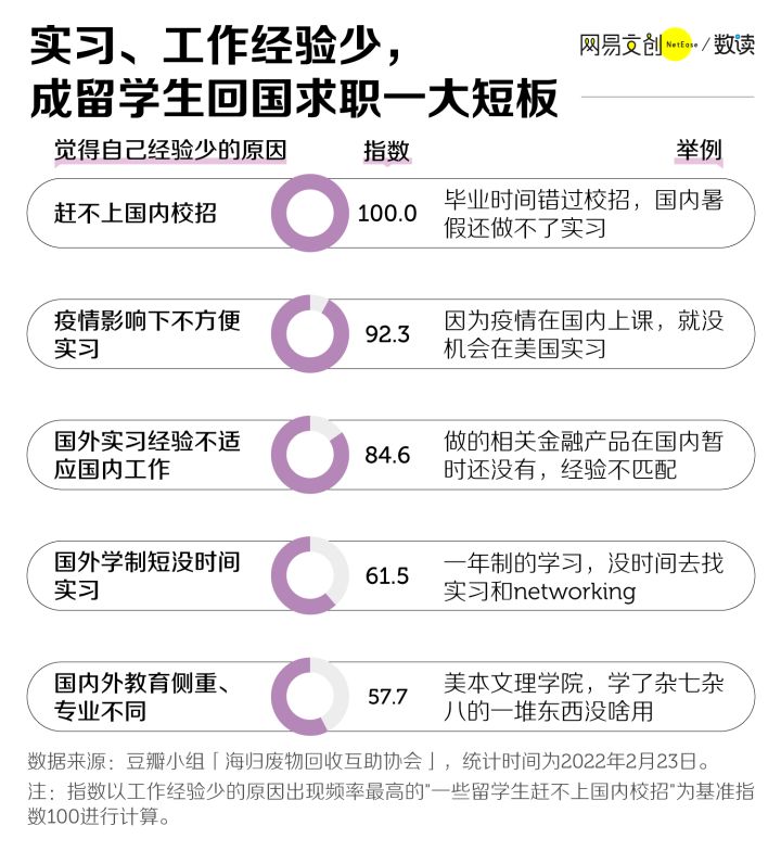 实践经历太少，也成了不少留学生最担心的事