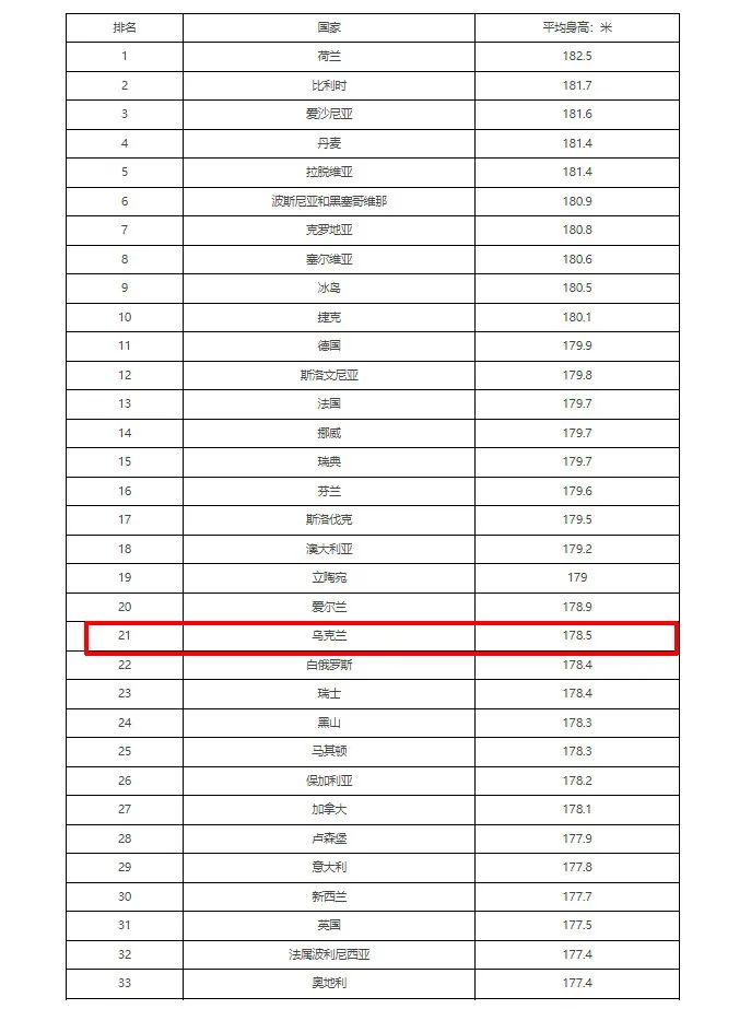 最新世界各国人口身高统计