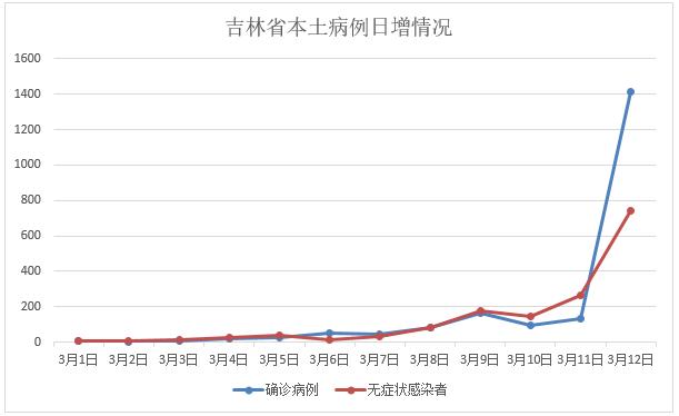 吉林省新增本地确诊病例1412例