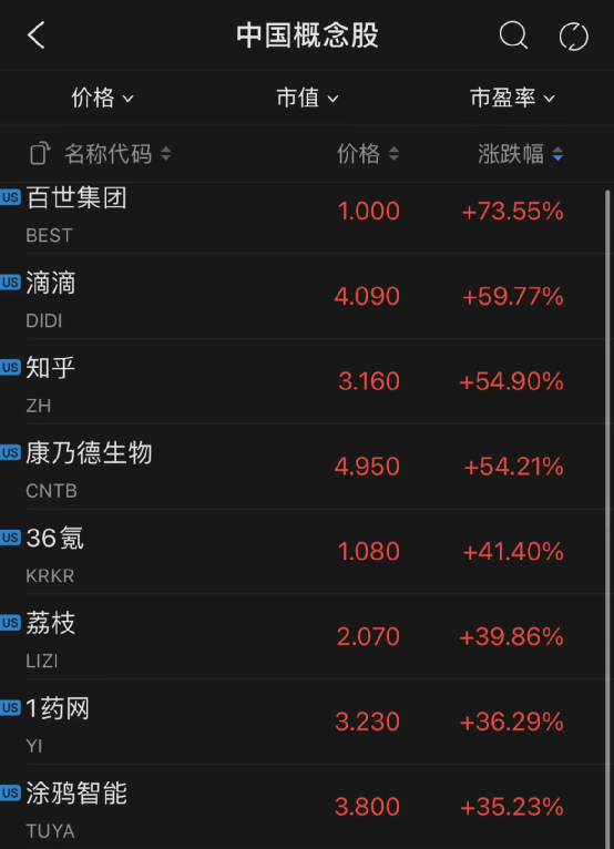 中概股一夜狂欢