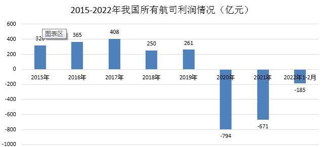 两年的时间，已经把过去五年的利润全部亏掉