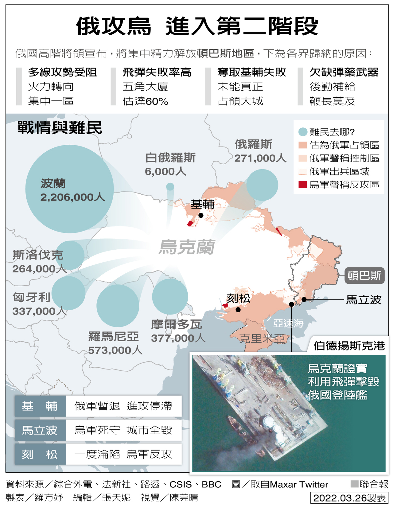 俄攻乌克兰进入第二阶段