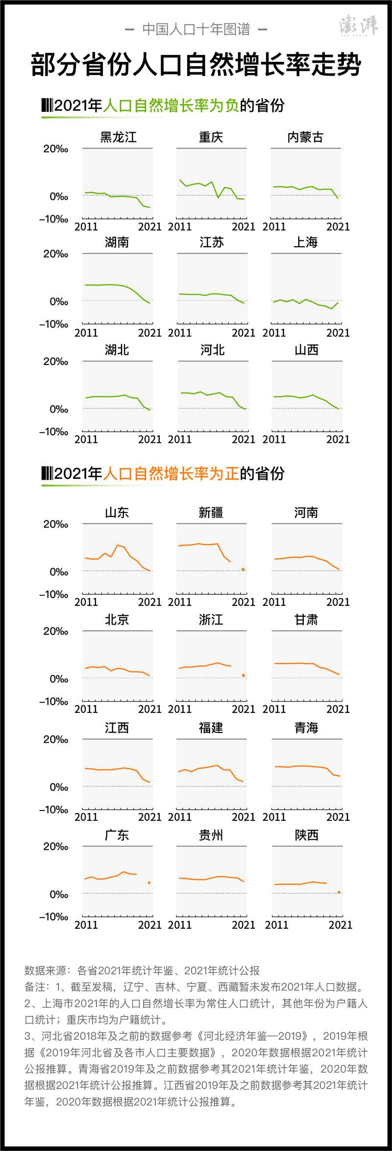 部分省份近十年人口自然增长率走势