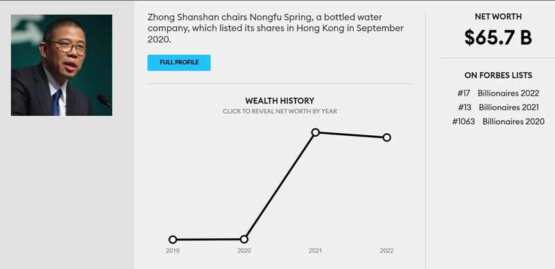 钟睒睒以657亿美元的净资产连续两年成为中国在该榜单中排名最靠前的人
