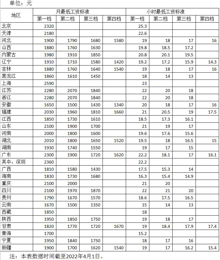 全国各地区最低工资标准情况