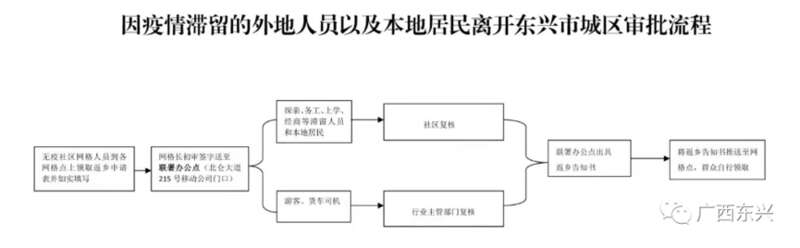 东兴发布无疫社区网格内居民出城申请条件