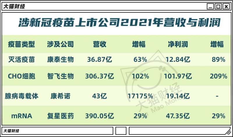 涉及新冠疫苗的公司业绩大涨