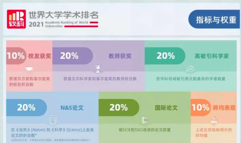 软科世界大学学术排名